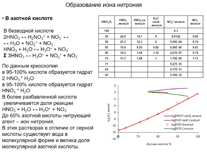 Образование иона нитрония  В азотной кислоте    В безводной кислоте 